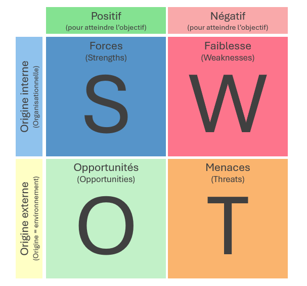 swot