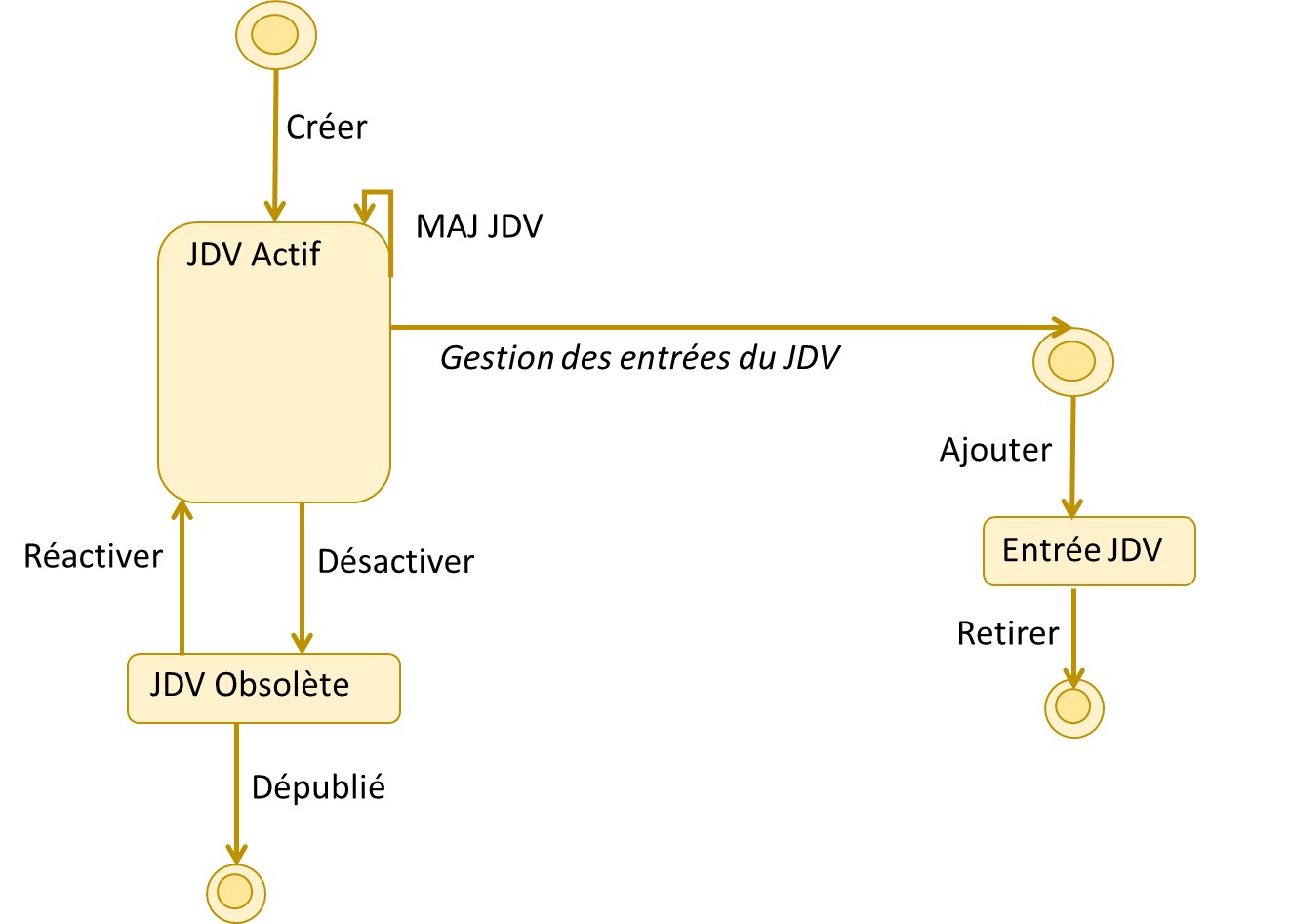 NOS_Cycle de vie existant d'un JDV