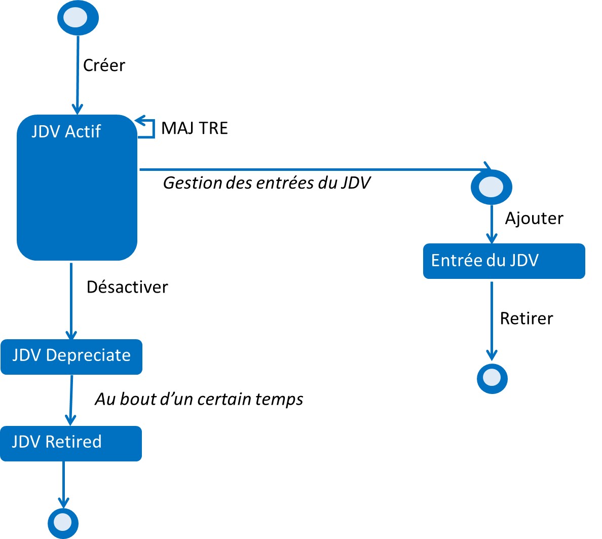 NOS_Cycle de vie d'un Jeu de valeurs dans le SMT