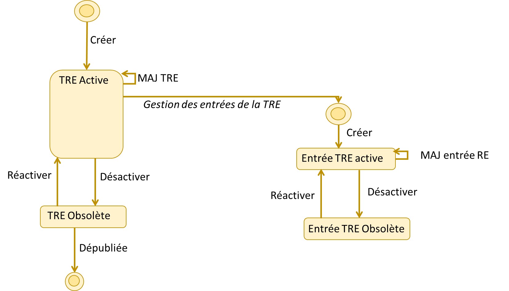 NOS_Cycle de vie existant d'une TRE