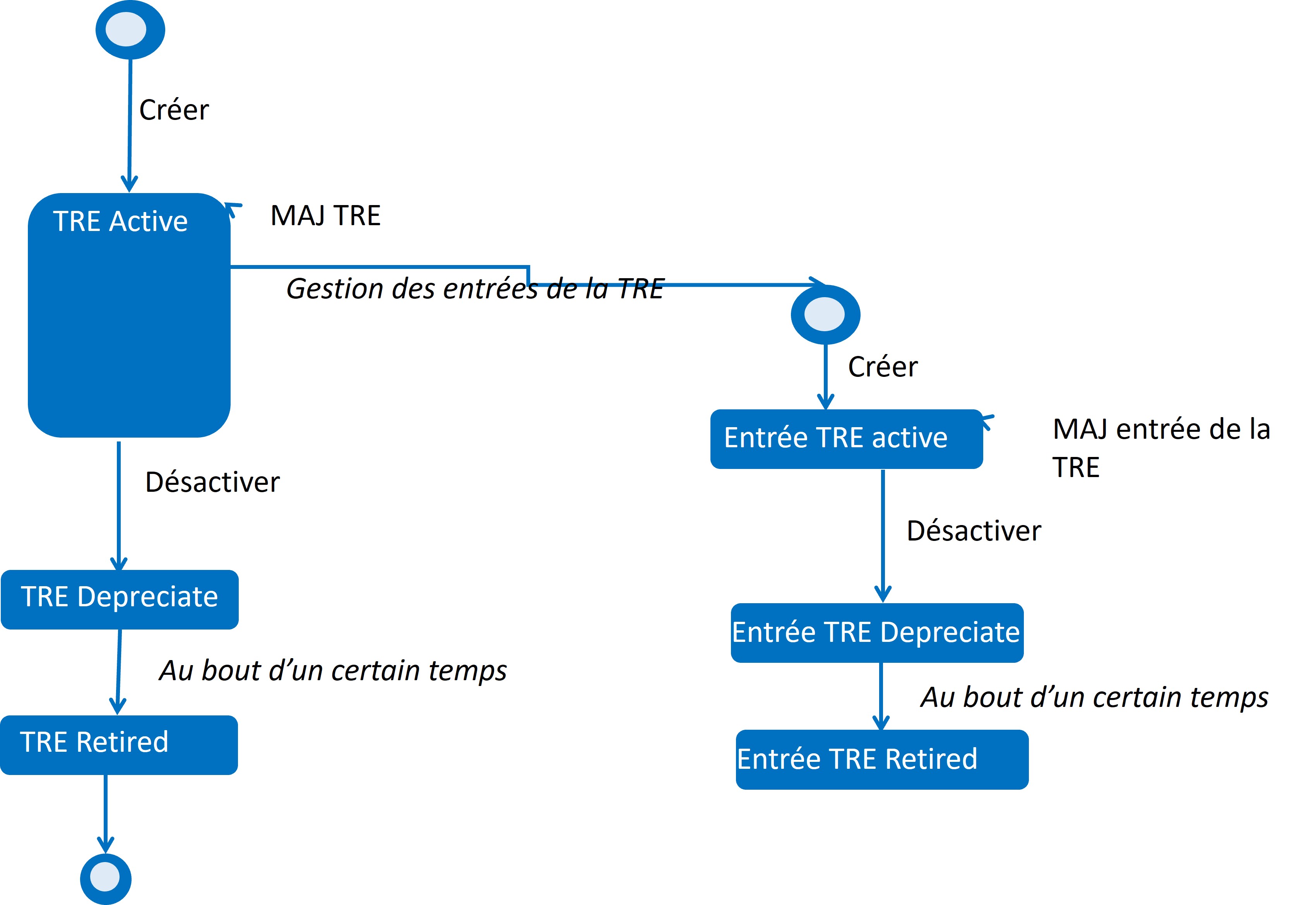 NOS_Cycle de vie d'une TRE dans le SMT