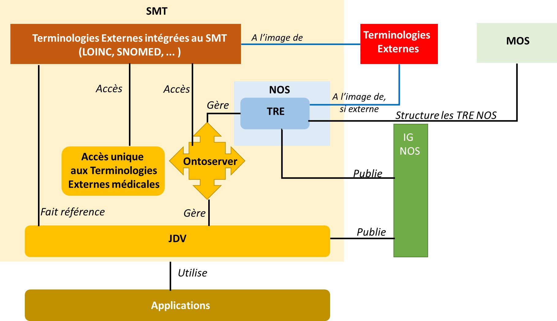 NOS_Peuplement des NOS dans le SMT 