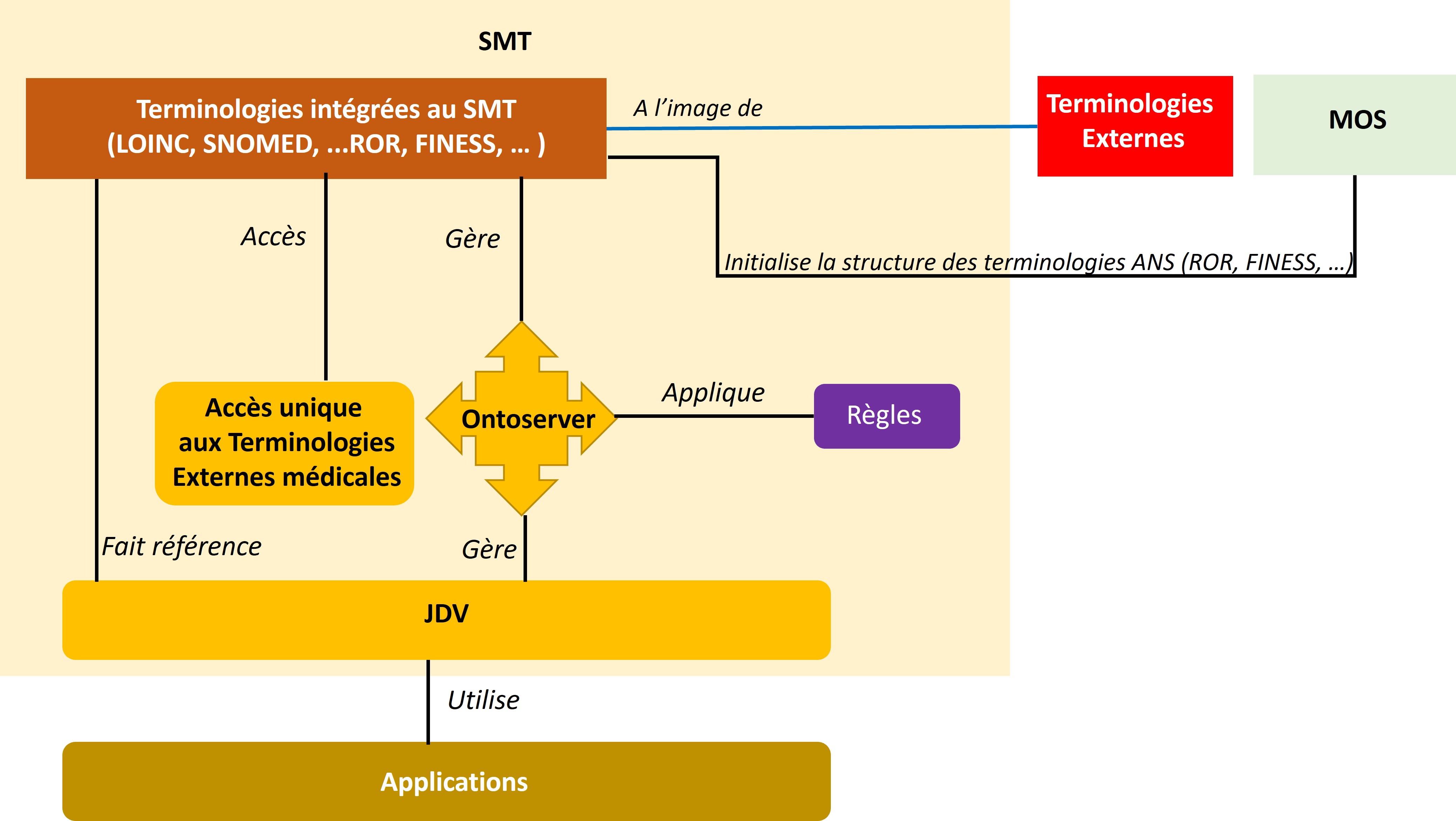 NOS_Constitution des Terminologies de référence par Unité de production ANS 