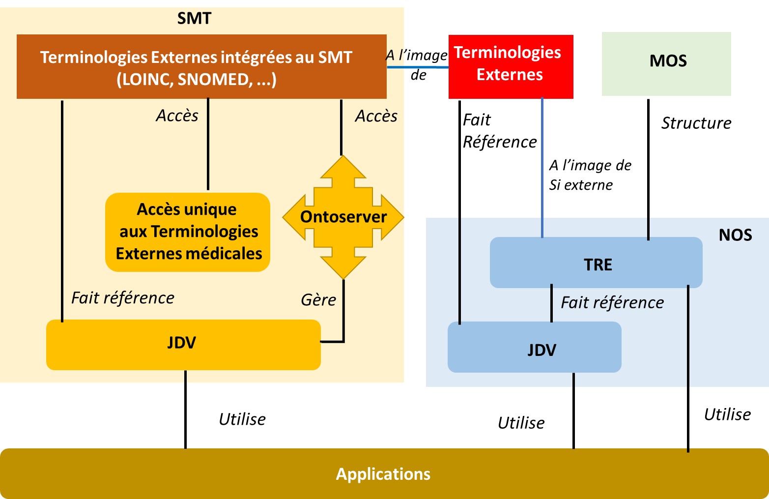 NOS_Vue des NOS et du SMT aujourd'hui pour les nomenclatures NOS