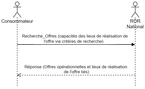 Recherche offre avec données capacitaires