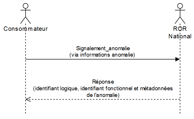 Signalement d'anomalie