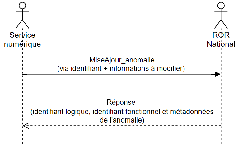 Mise à jour d'anomalie