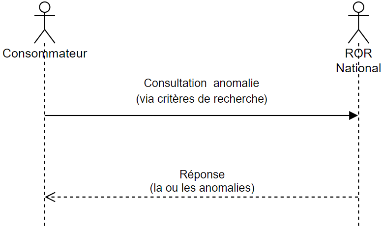 Consultation d'anomalie