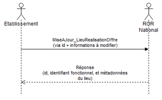 Un établissement souhaite mettre à jour un lieu de
réalisation de l'offre (dont les données capacitaires)