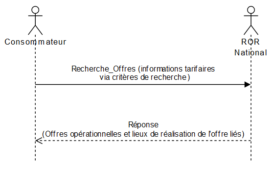 Un consommateur recherche l'offre des établissements sur la base d'informations tarifaires