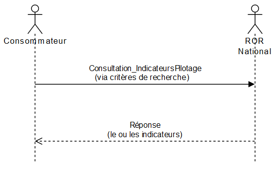 Consultation d'indicateurs de pilotage (modèle expo V3.0)