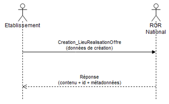 Création du lieu de réalisation de l'offre