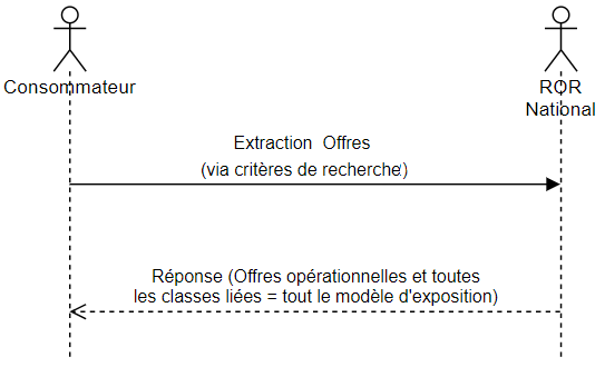 Extraction complète offre