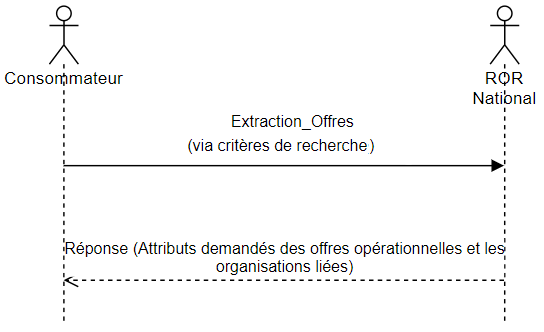 Extraction partielle offre