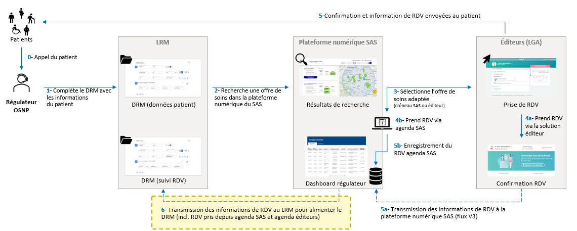 Schéma redescente des RDV