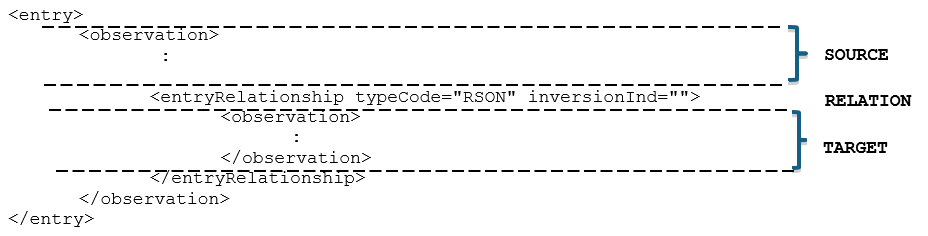 EntryRelationship : Relation entre 2 éléments