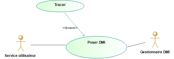 Cas d'utilisation Poser les DMI