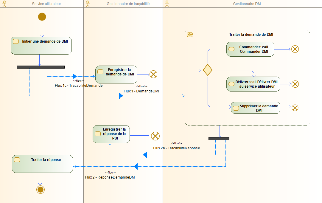 Diagramme d'activité Demander DMI
