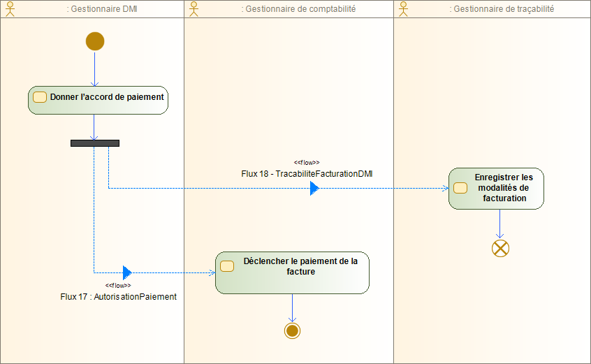 Diagramme d'activité Facturer DMI (achat)