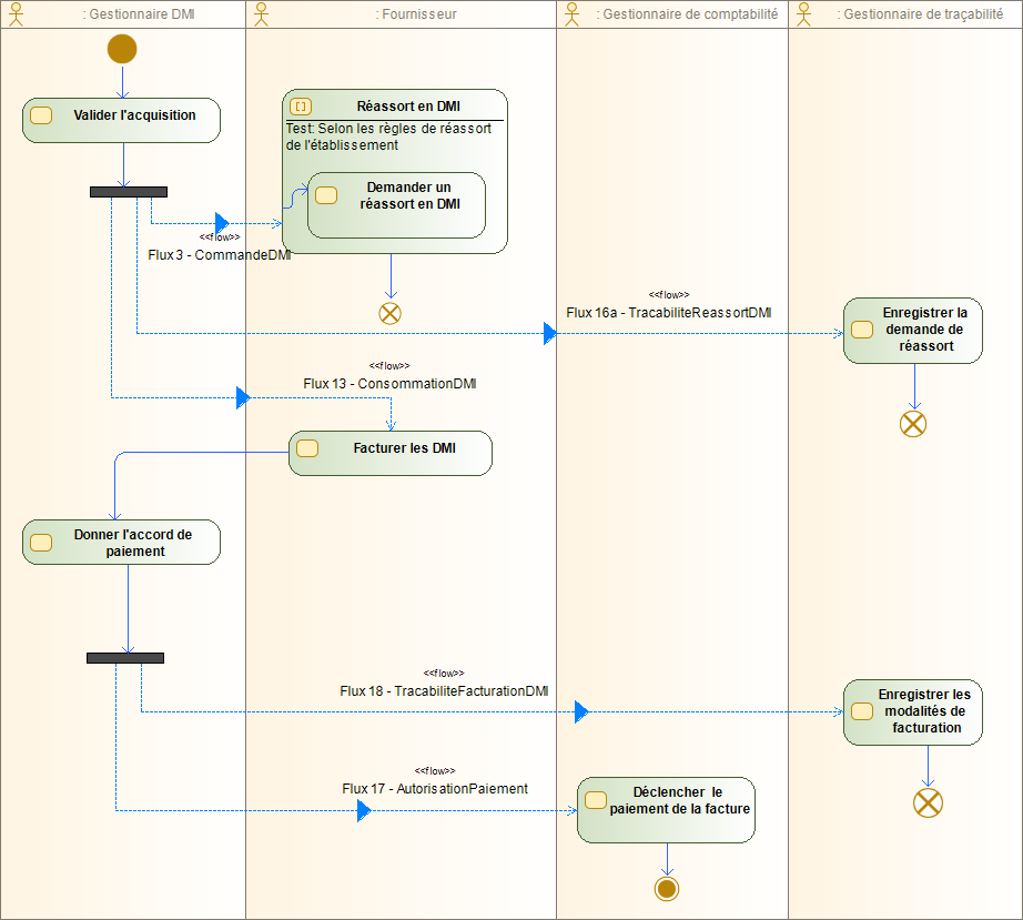 Diagramme d'activité Facturer DMI (dépôt-vente)