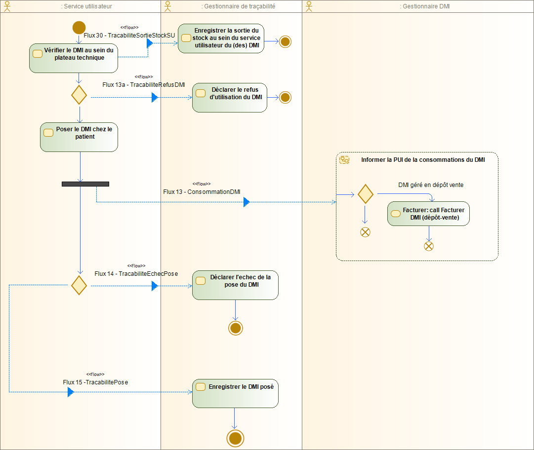 Diagramme d'activité Poser DMI