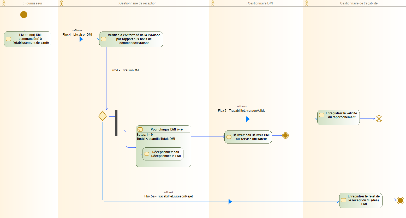 Diagramme d'activité Réceptionner et contrôler DMI