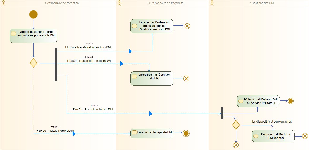 Diagramme d'activité Réceptionner le DMI