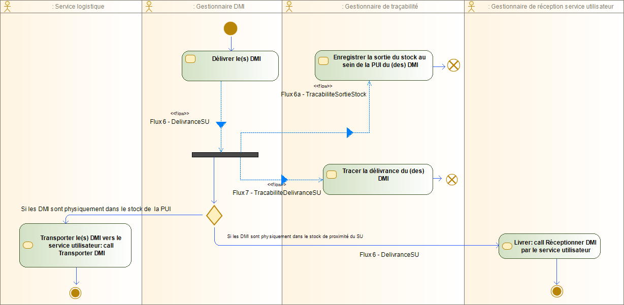 Diagramme d'activité Réceptionner DMI par le service utilisateur