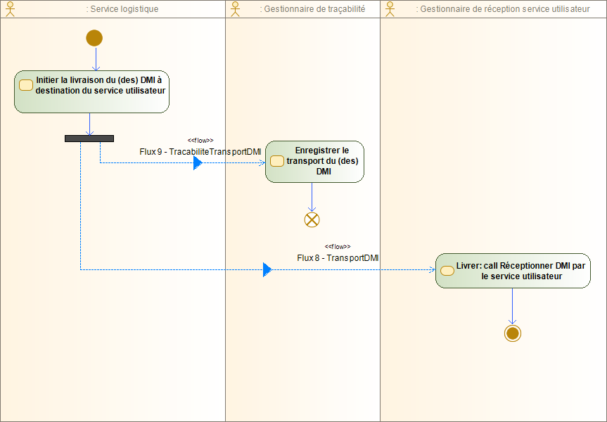 Diagramme d'activité Transporter DMI