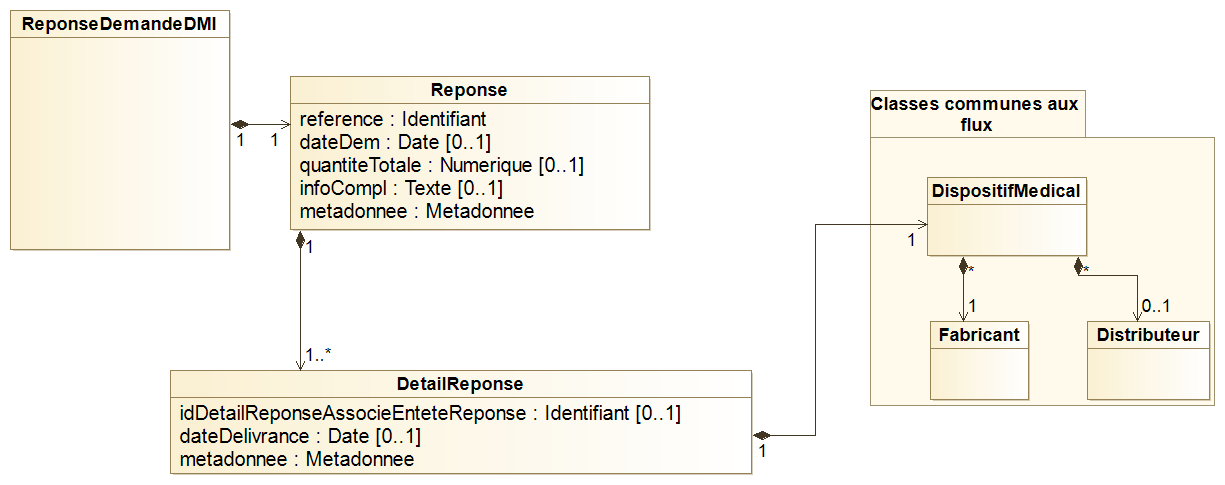 Flux 2 - ReponseDemandeDMI