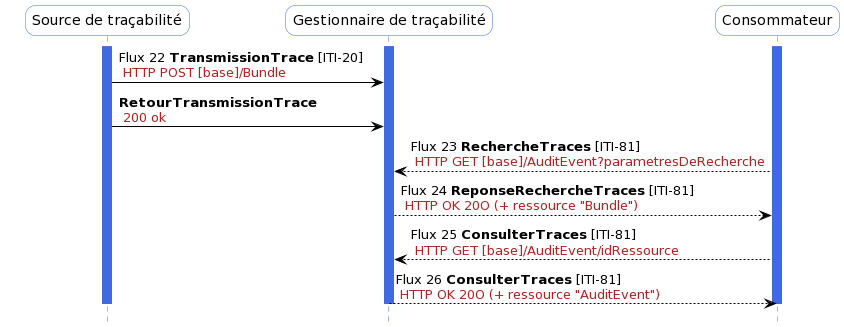 Diagramme de séquence des flux