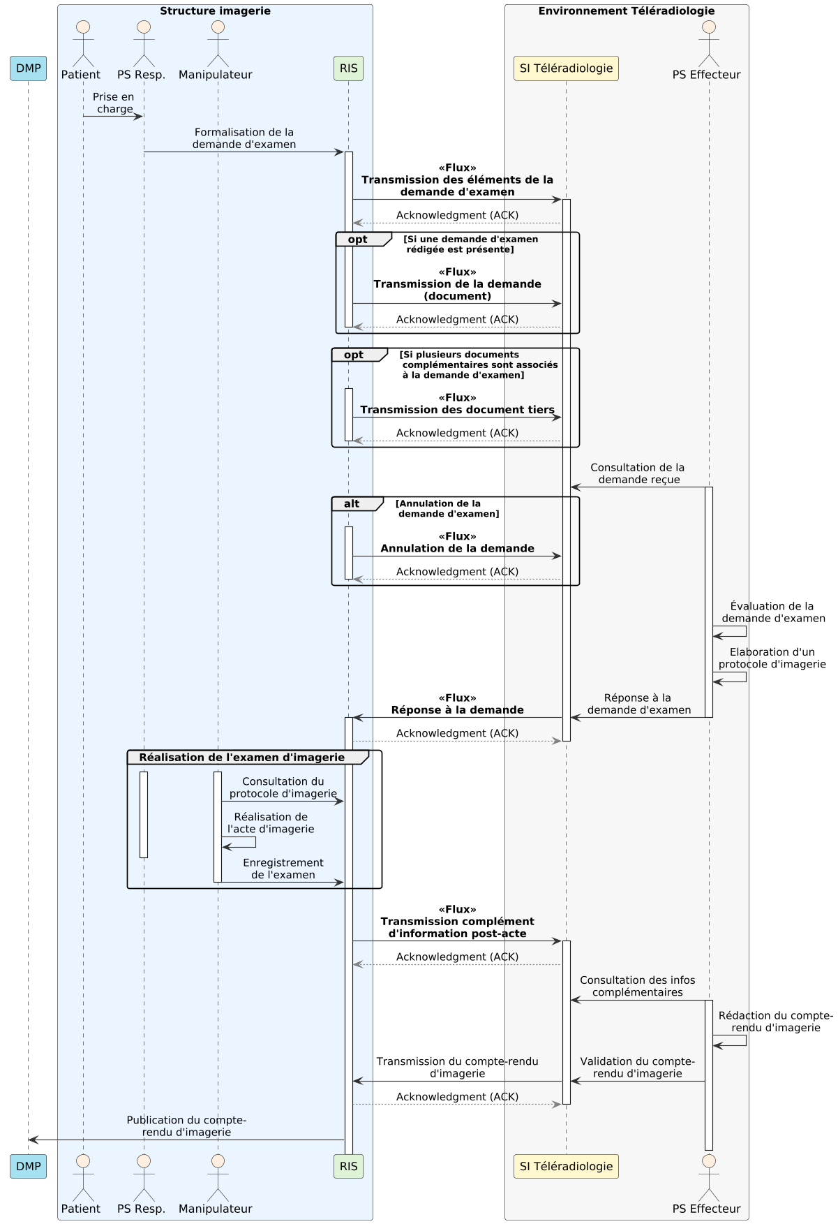 Diagramme de séquence