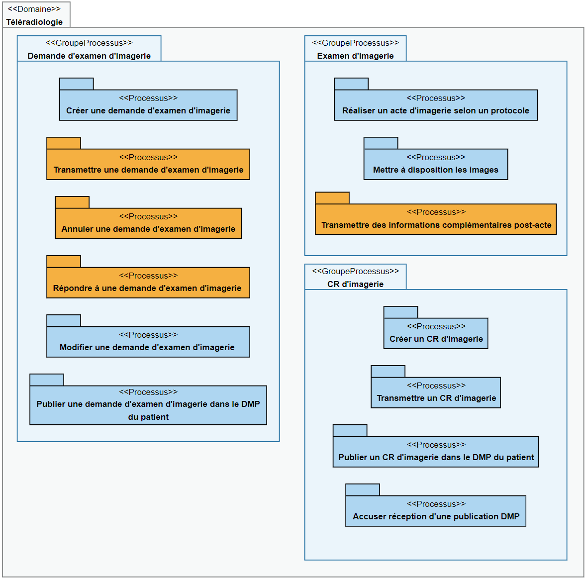 Organisation du contexte métier de l’étude Téléradiologie