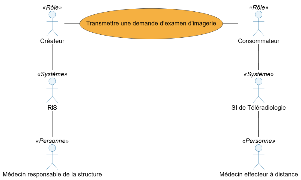 Processus collaboratif « Transmettre une demande d’examen d’imagerie »