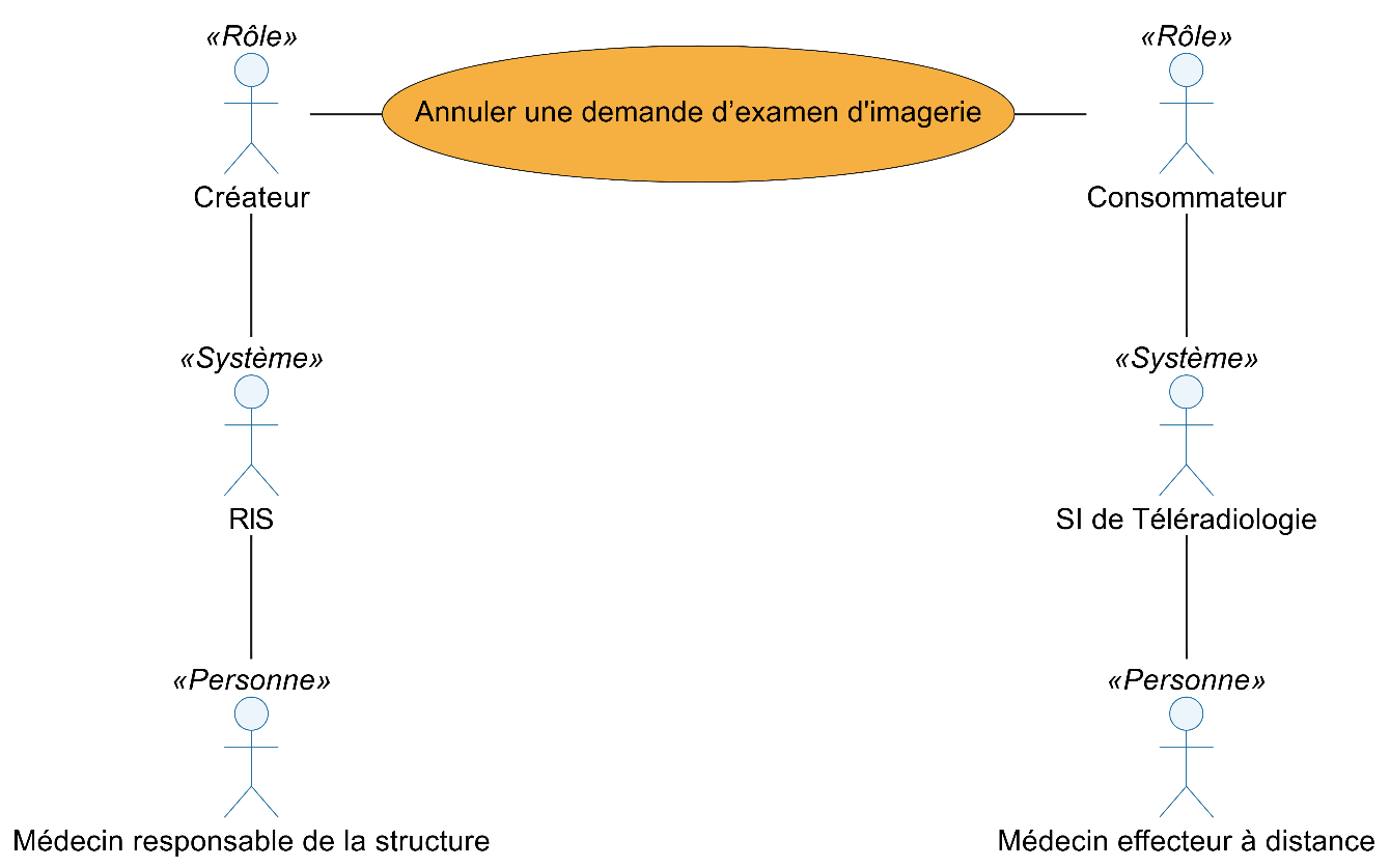 Processus collaboratif « Annuler une demande d’examen d’imagerie »