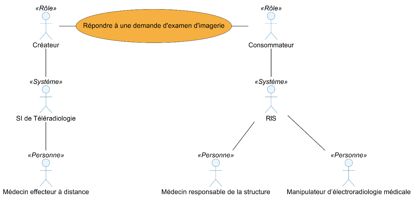 Processus collaboratif « Répondre à une demande d’examen d’imagerie »
