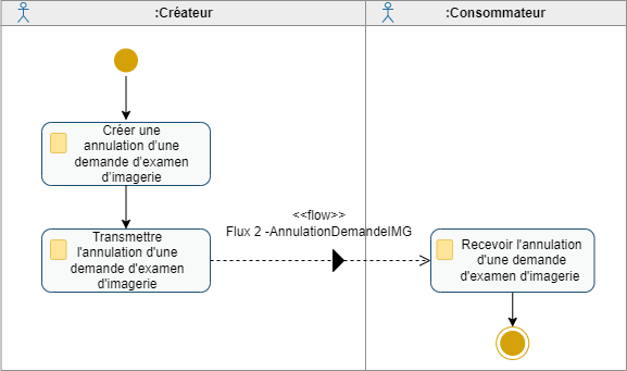 Processus collaboratif « Annuler une demande d'examen d'imagerie »