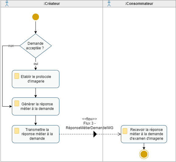 Processus collaboratif « Répondre à une demande d’examen d’imagerie »