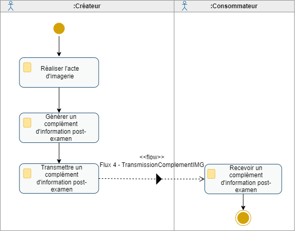 Processus collaboratif « Transmettre un complément d’information post-examen »